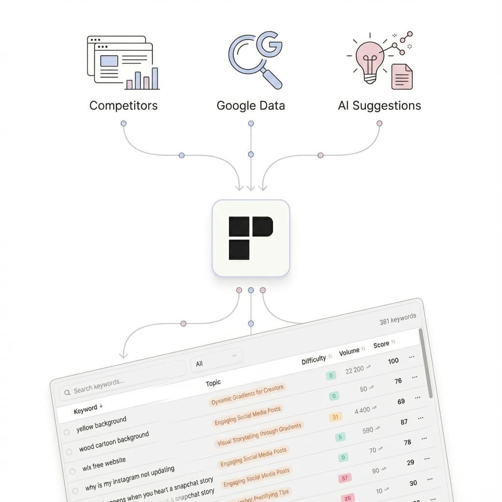 AI-Powered Keyword Research